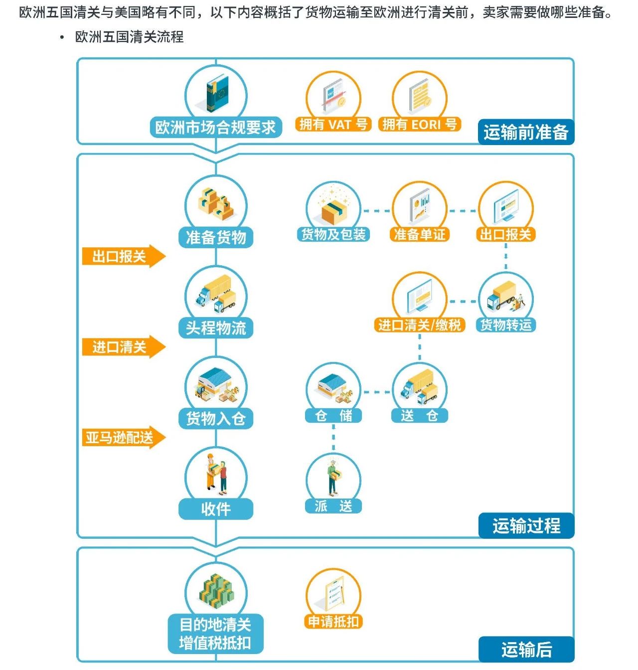 欧洲五国清关